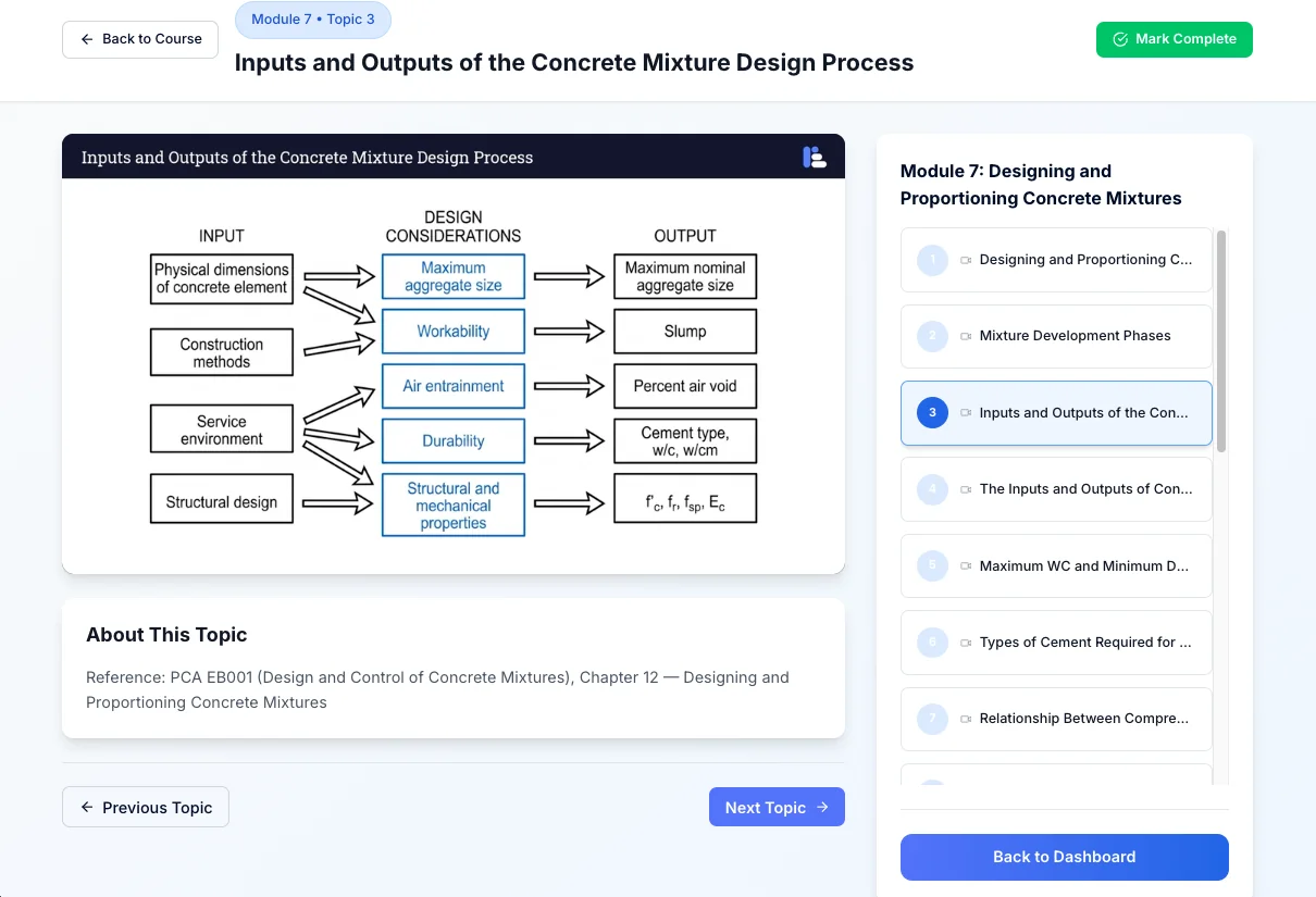 PEwise course platform showing a PE Civil lesson on the inputs and outputs of the concrete mixture design process