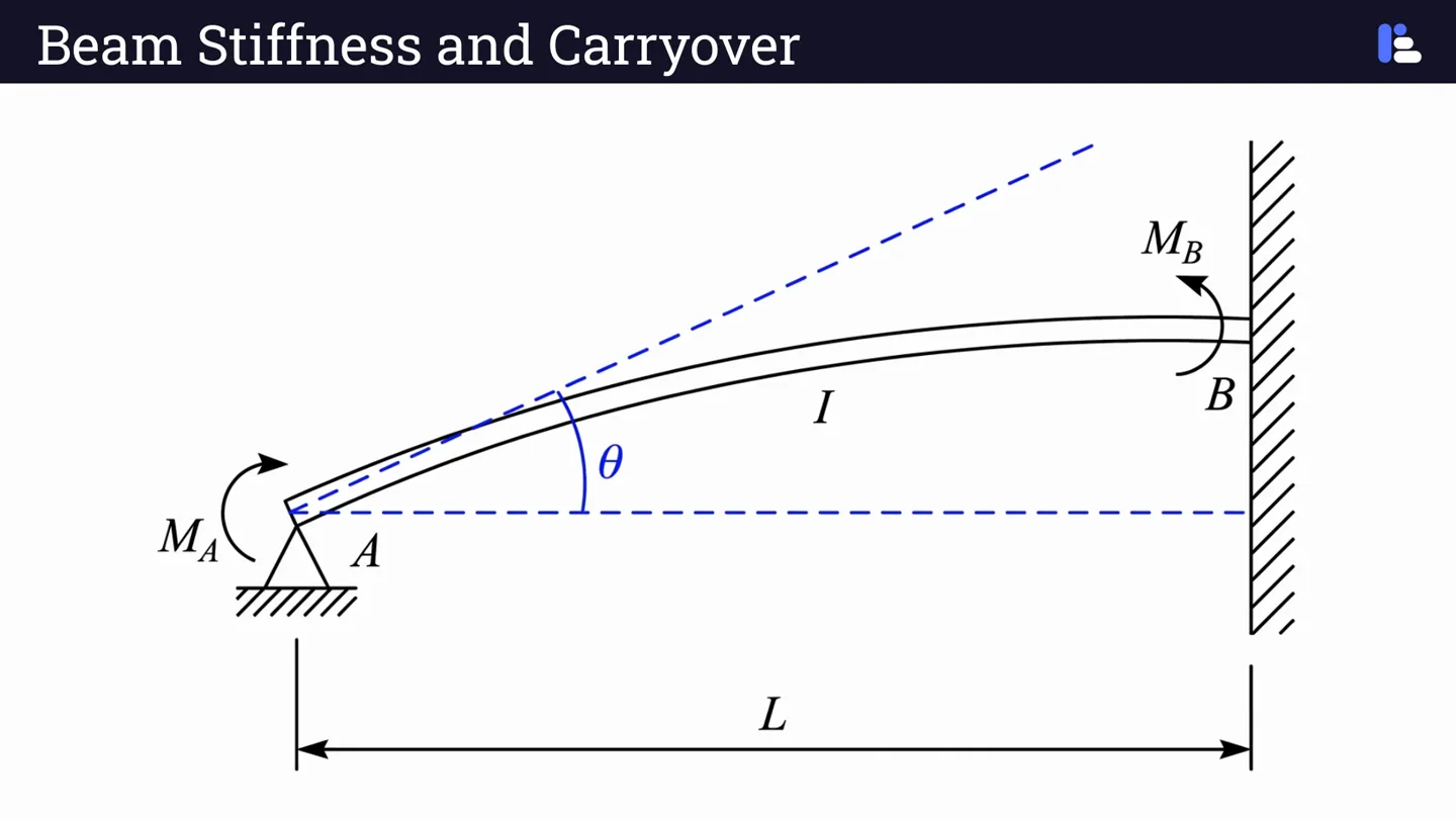 PEwise FE Civil lesson on beam stiffness and carryover: a fixed-end beam with end moments and rotation